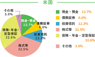 米国